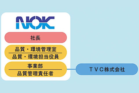 TVC株式会社はNOKグループの品質保証に基づきISO9001など、国際規格に則った品質マネジメントシステムの運用・改善を推進しています。