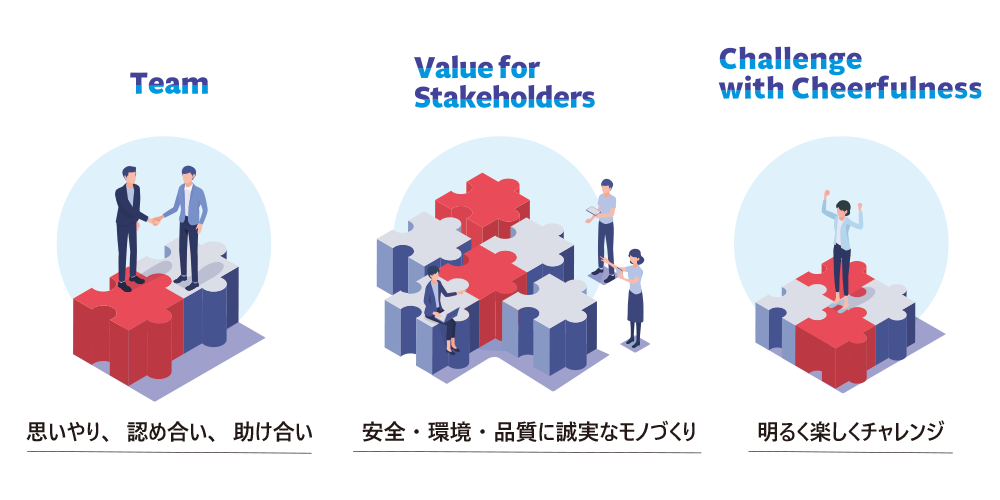 Team（思いやり・認め合い・助け合い）、Value for Stakeholders（安全・環境・品質に誠実なモノづくり）、Challenge with Cheerfulness（明るく楽しくチャレンジ）