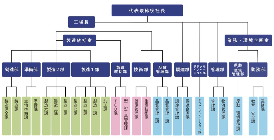TVC株式会社 2020年10月1日現在の組織図